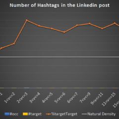 Combien de hashtags faut-il mettre dans vos posts Linkedin ? [Etude]