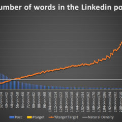 224 mots, le nombre magique pour booster la viralité de vos posts Linkedin