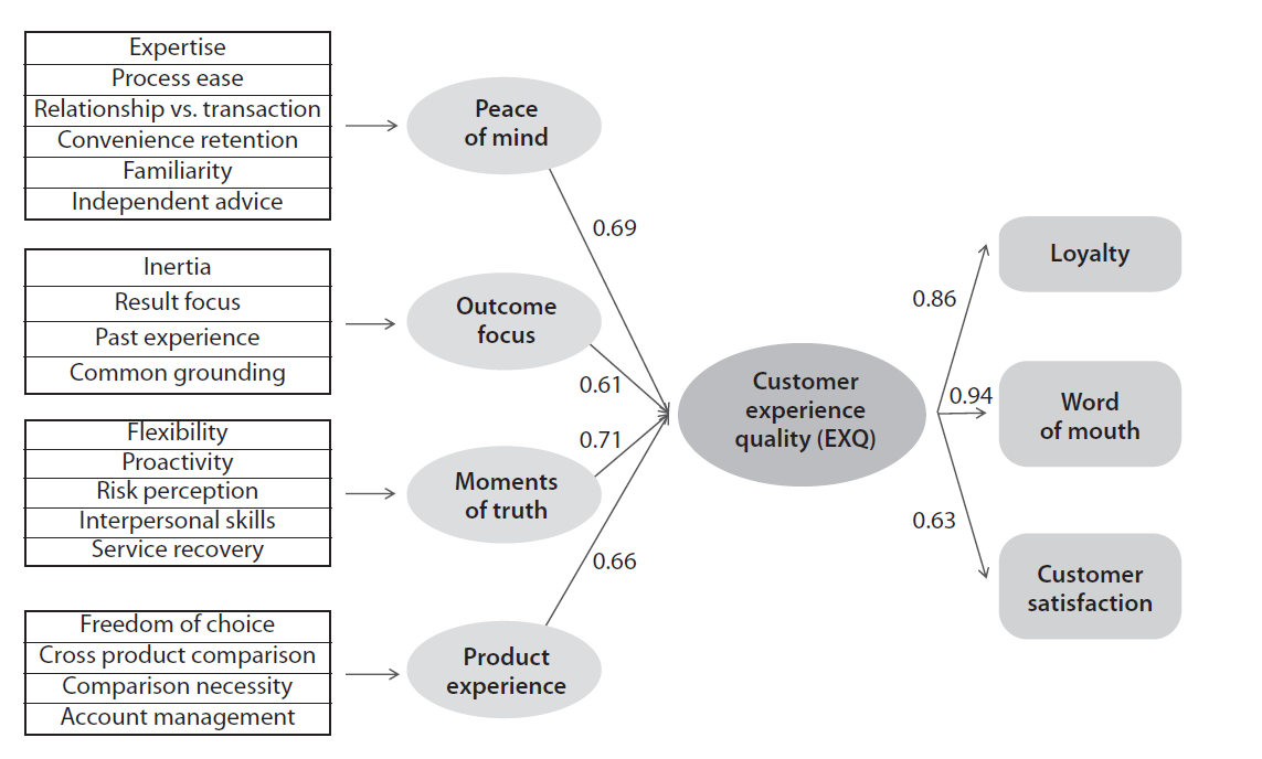 Quality experience. Соотношение клиентского опыта. Модуль аналитики quality of experience. Phygital диаграмма.