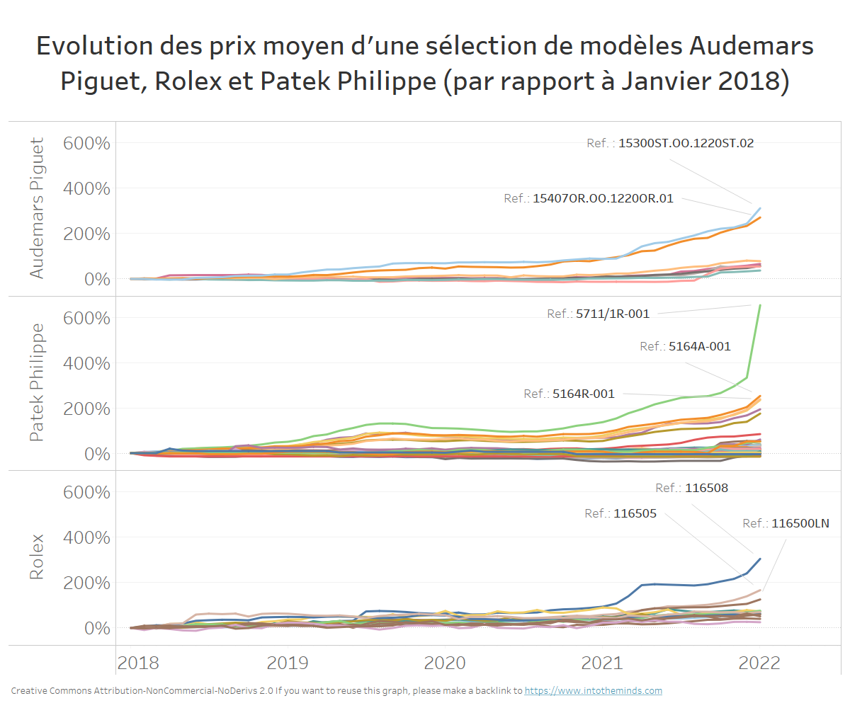 évolution du prix de certaines modèles spécifiques Audemars Piguet (Royal Oak), Patek Philippe (Nautilus, Aquanaut, ...) et Rolex entre 2018 et 2022