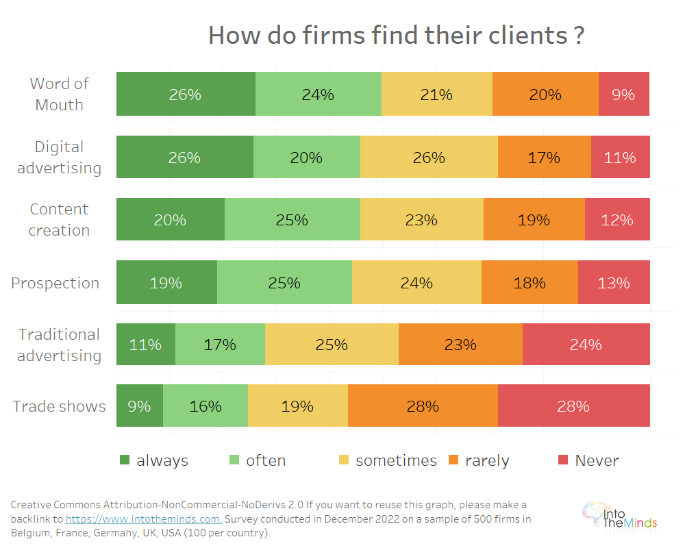 lead generation : how do firms find their clients in 2023