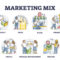 Marketing Mix : définitions, exemples d’analyses [Guide complet 2021]