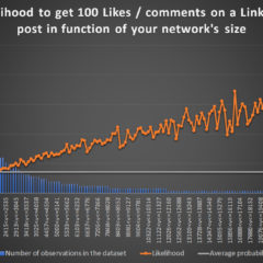 Here is the most crucial factor for the virality of your LinkedIn posts