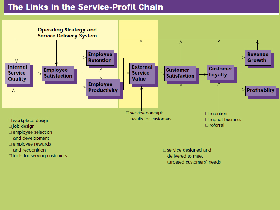 La service-profit chain en action